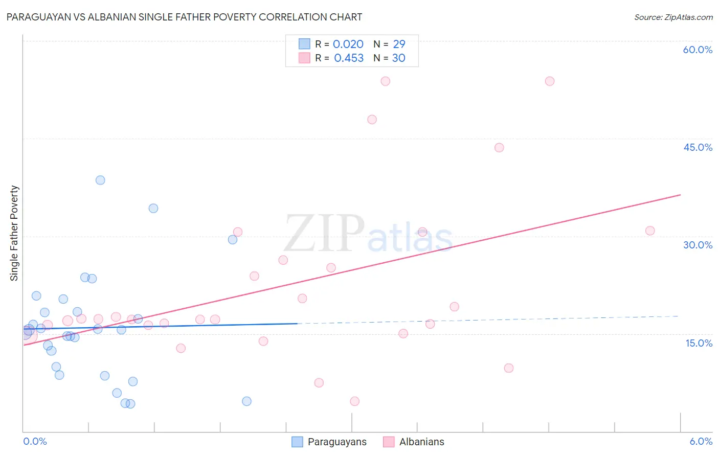 Paraguayan vs Albanian Single Father Poverty
