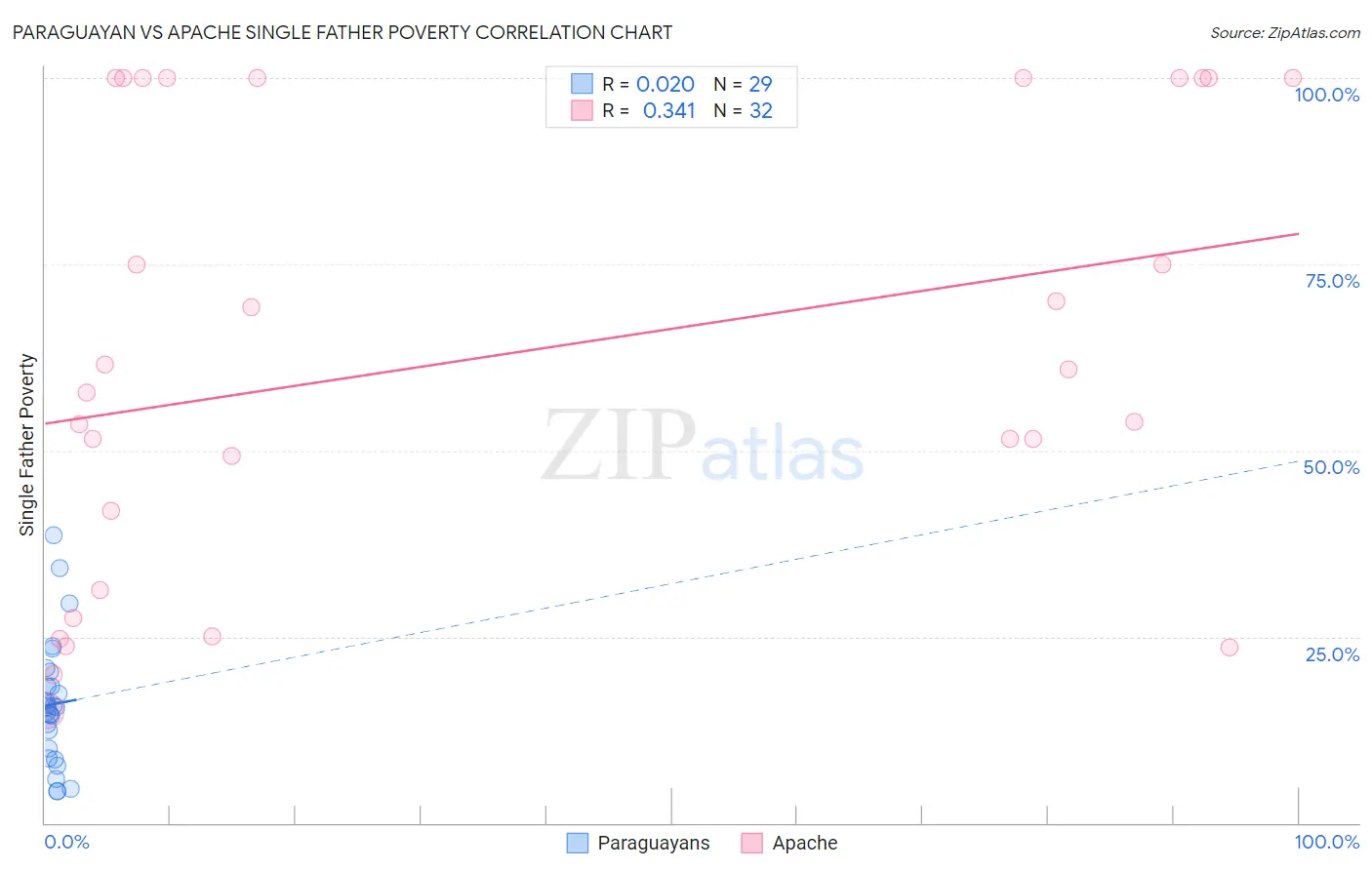 Paraguayan vs Apache Single Father Poverty