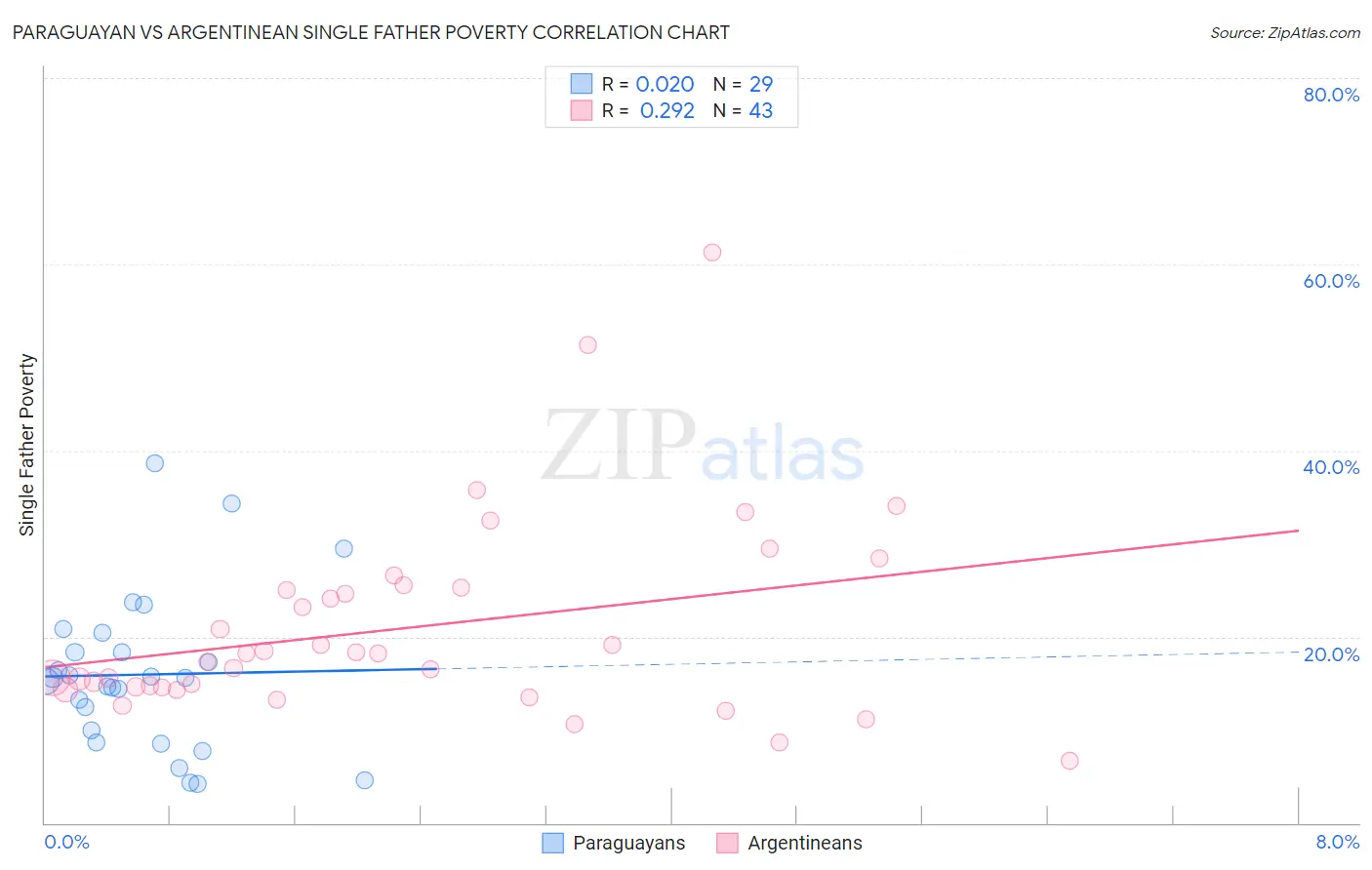 Paraguayan vs Argentinean Single Father Poverty