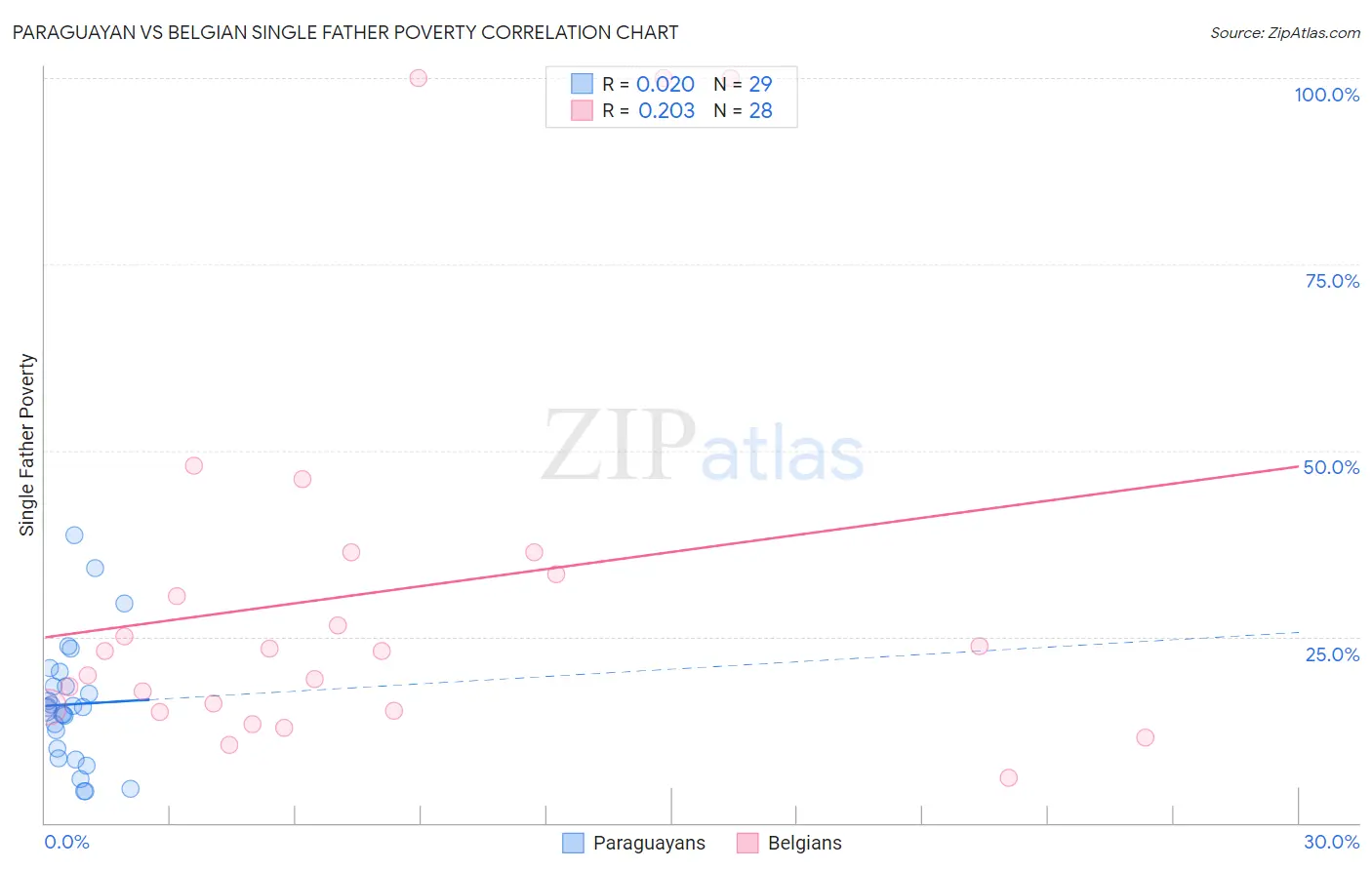 Paraguayan vs Belgian Single Father Poverty