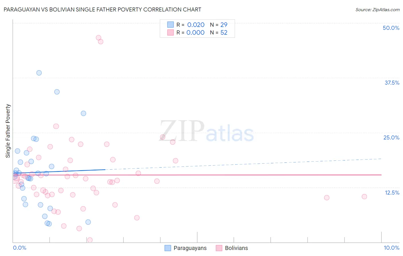 Paraguayan vs Bolivian Single Father Poverty