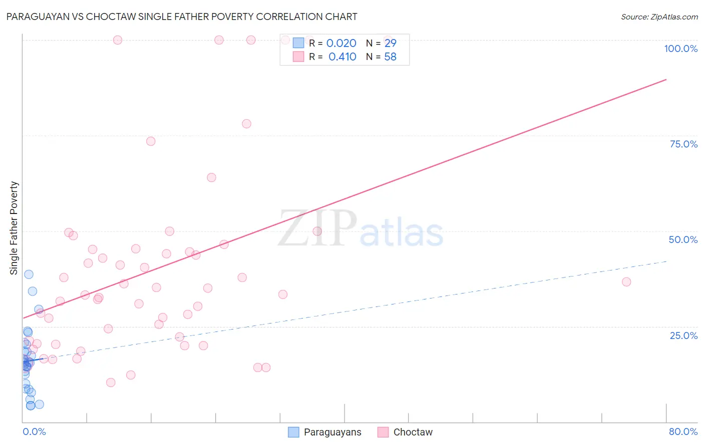 Paraguayan vs Choctaw Single Father Poverty