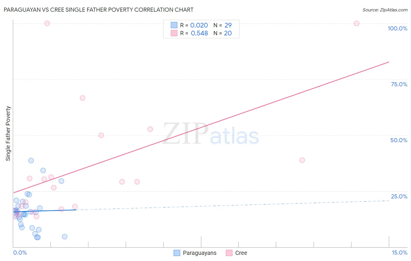 Paraguayan vs Cree Single Father Poverty