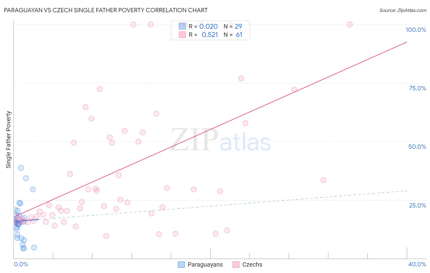 Paraguayan vs Czech Single Father Poverty