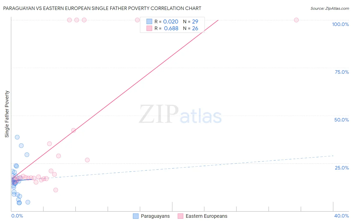 Paraguayan vs Eastern European Single Father Poverty