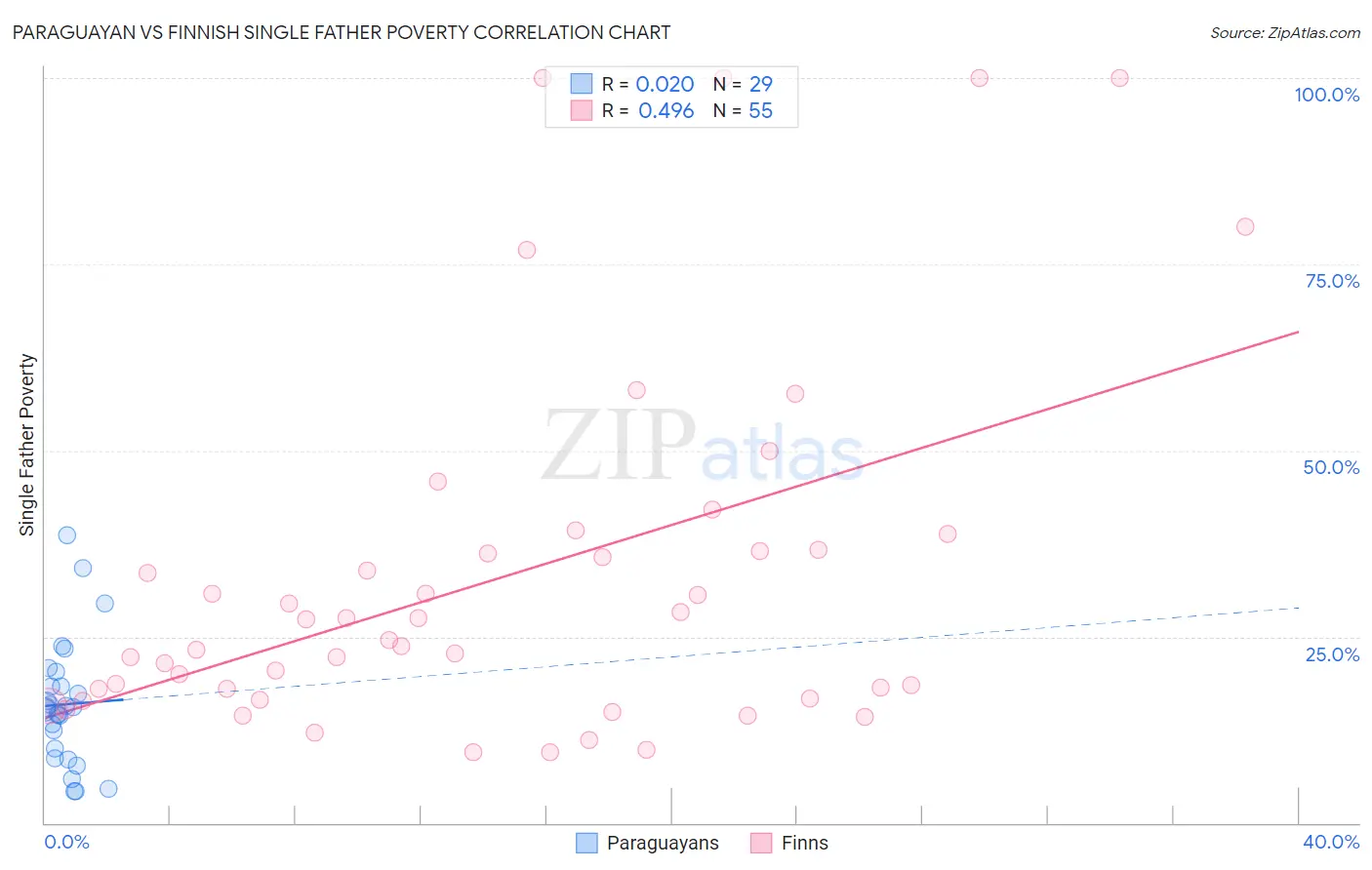 Paraguayan vs Finnish Single Father Poverty