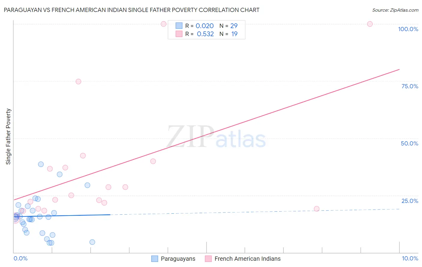 Paraguayan vs French American Indian Single Father Poverty