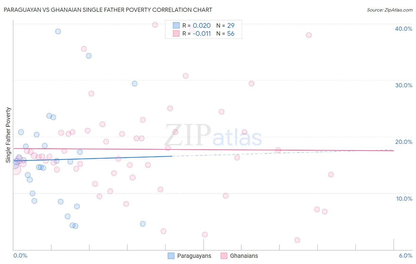 Paraguayan vs Ghanaian Single Father Poverty