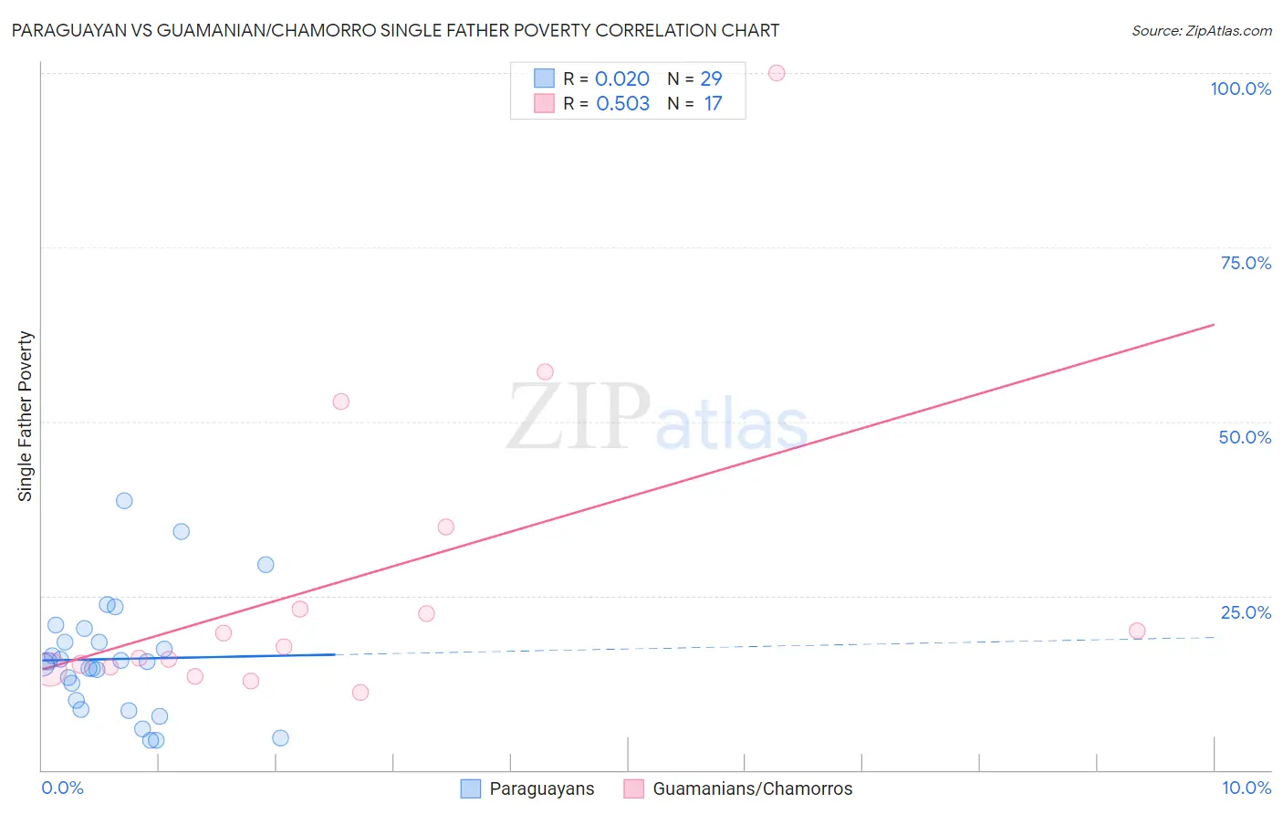 Paraguayan vs Guamanian/Chamorro Single Father Poverty