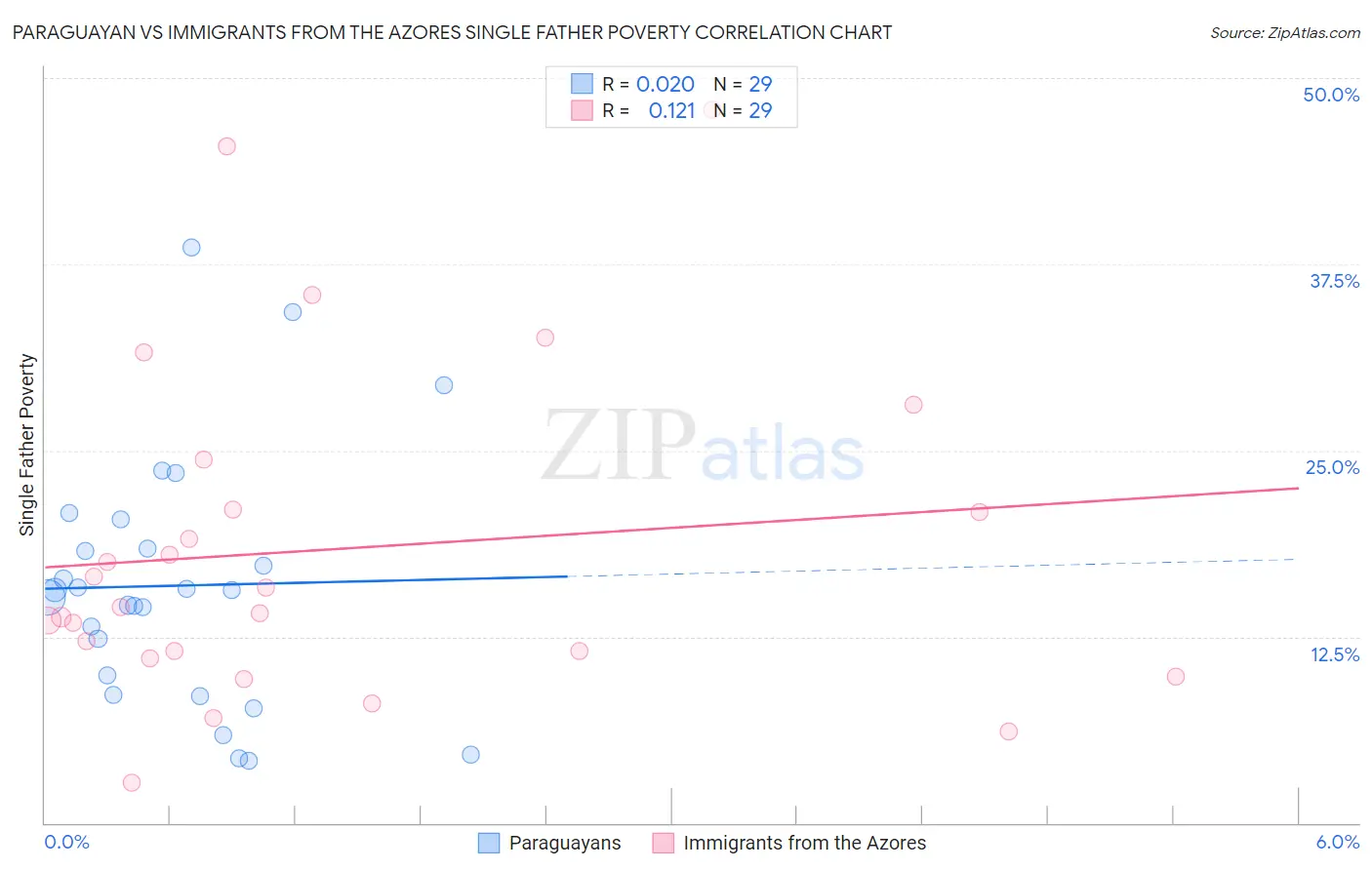 Paraguayan vs Immigrants from the Azores Single Father Poverty