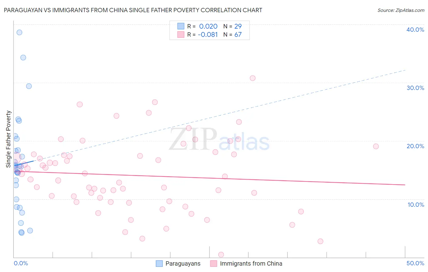 Paraguayan vs Immigrants from China Single Father Poverty