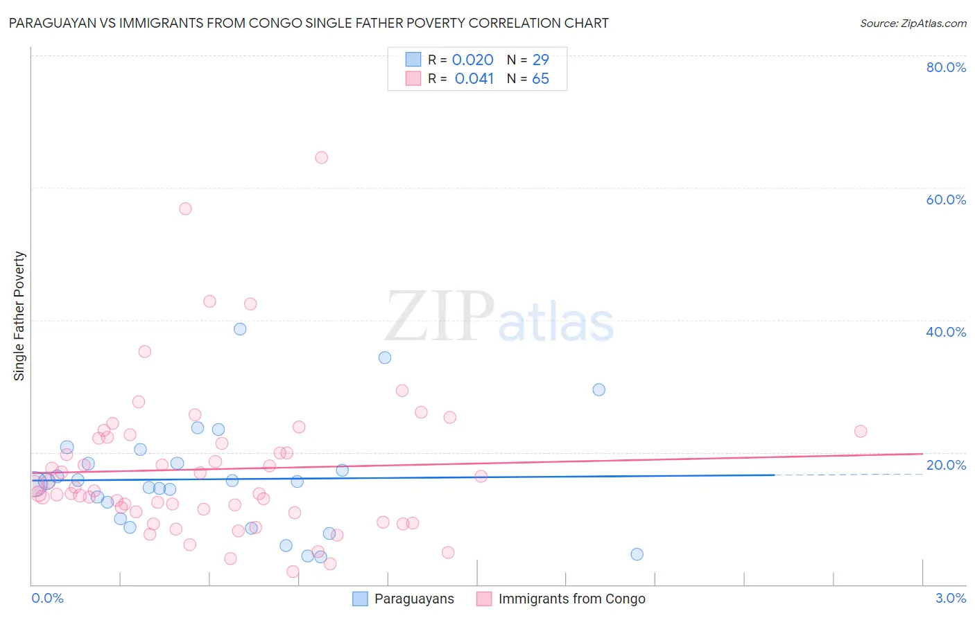 Paraguayan vs Immigrants from Congo Single Father Poverty