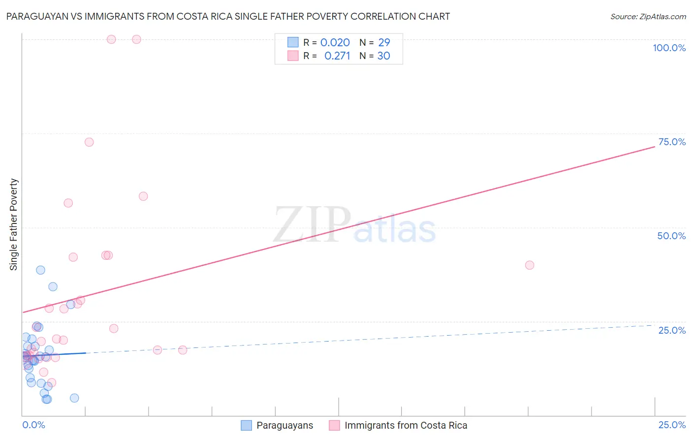 Paraguayan vs Immigrants from Costa Rica Single Father Poverty