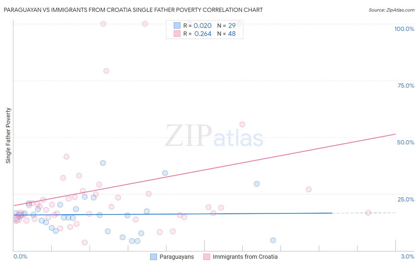 Paraguayan vs Immigrants from Croatia Single Father Poverty