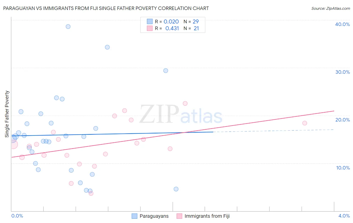 Paraguayan vs Immigrants from Fiji Single Father Poverty