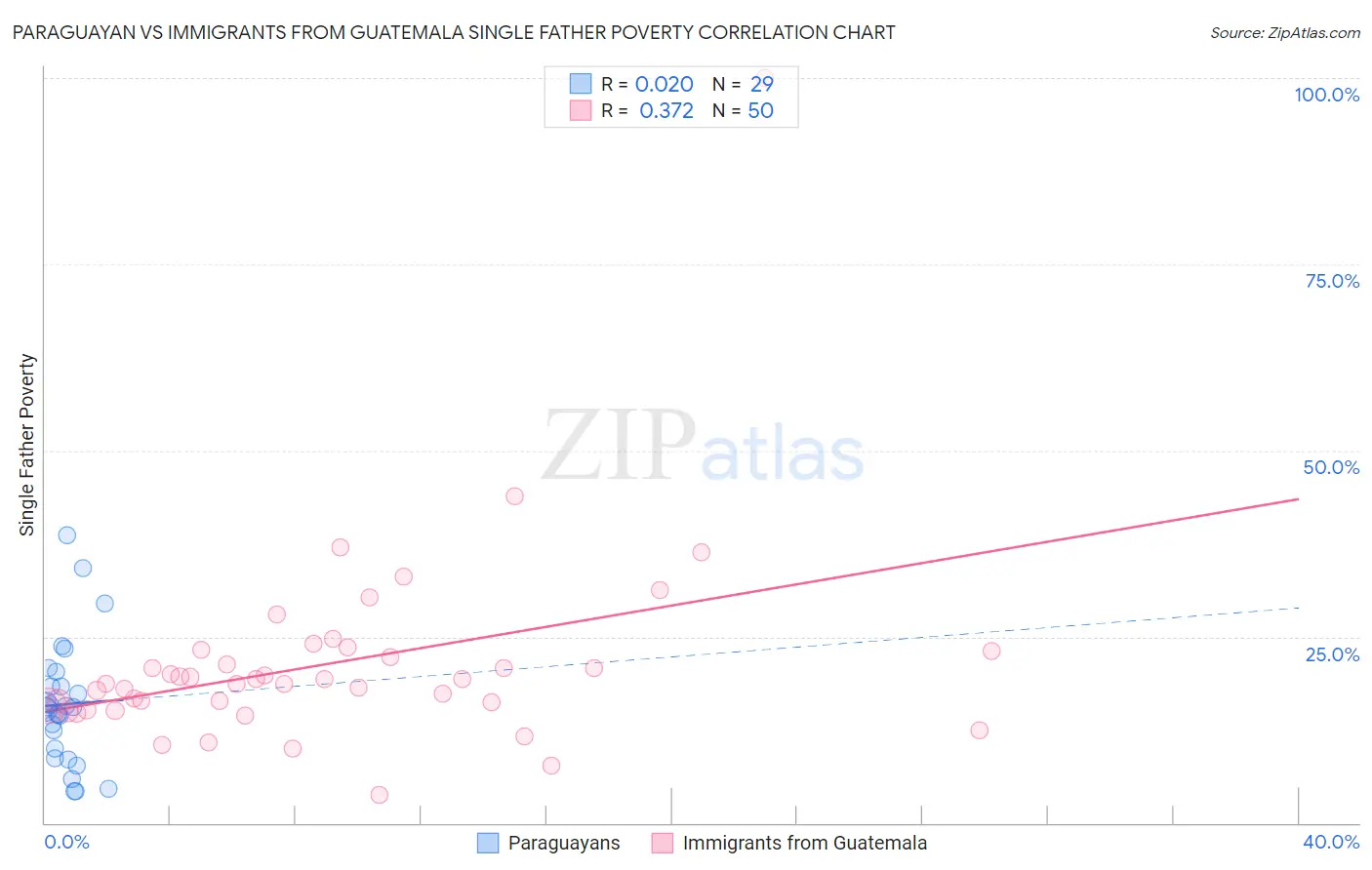 Paraguayan vs Immigrants from Guatemala Single Father Poverty