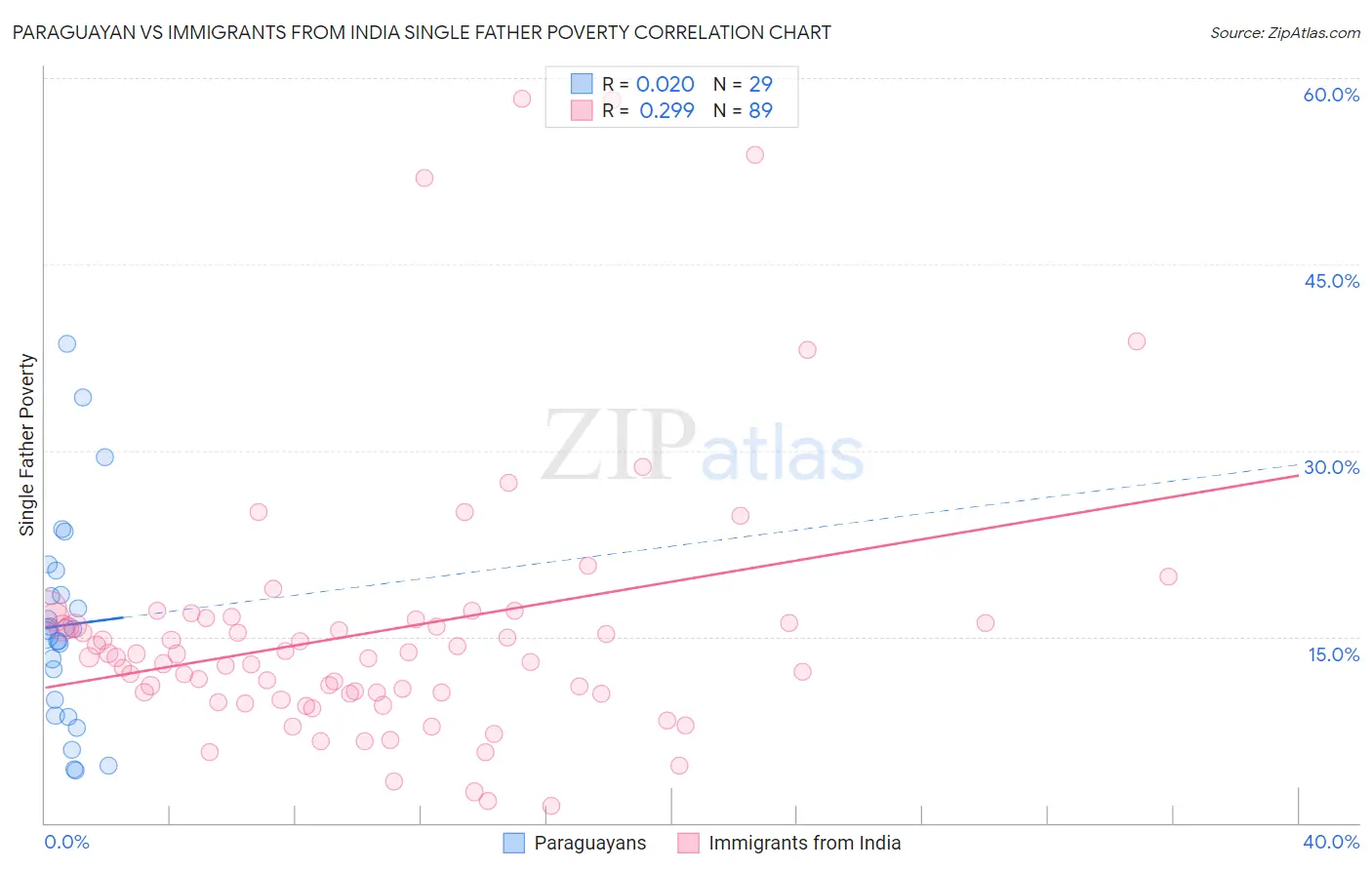 Paraguayan vs Immigrants from India Single Father Poverty