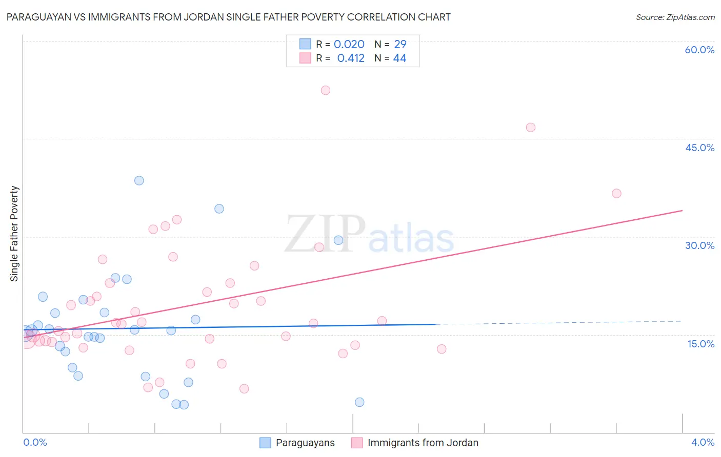 Paraguayan vs Immigrants from Jordan Single Father Poverty