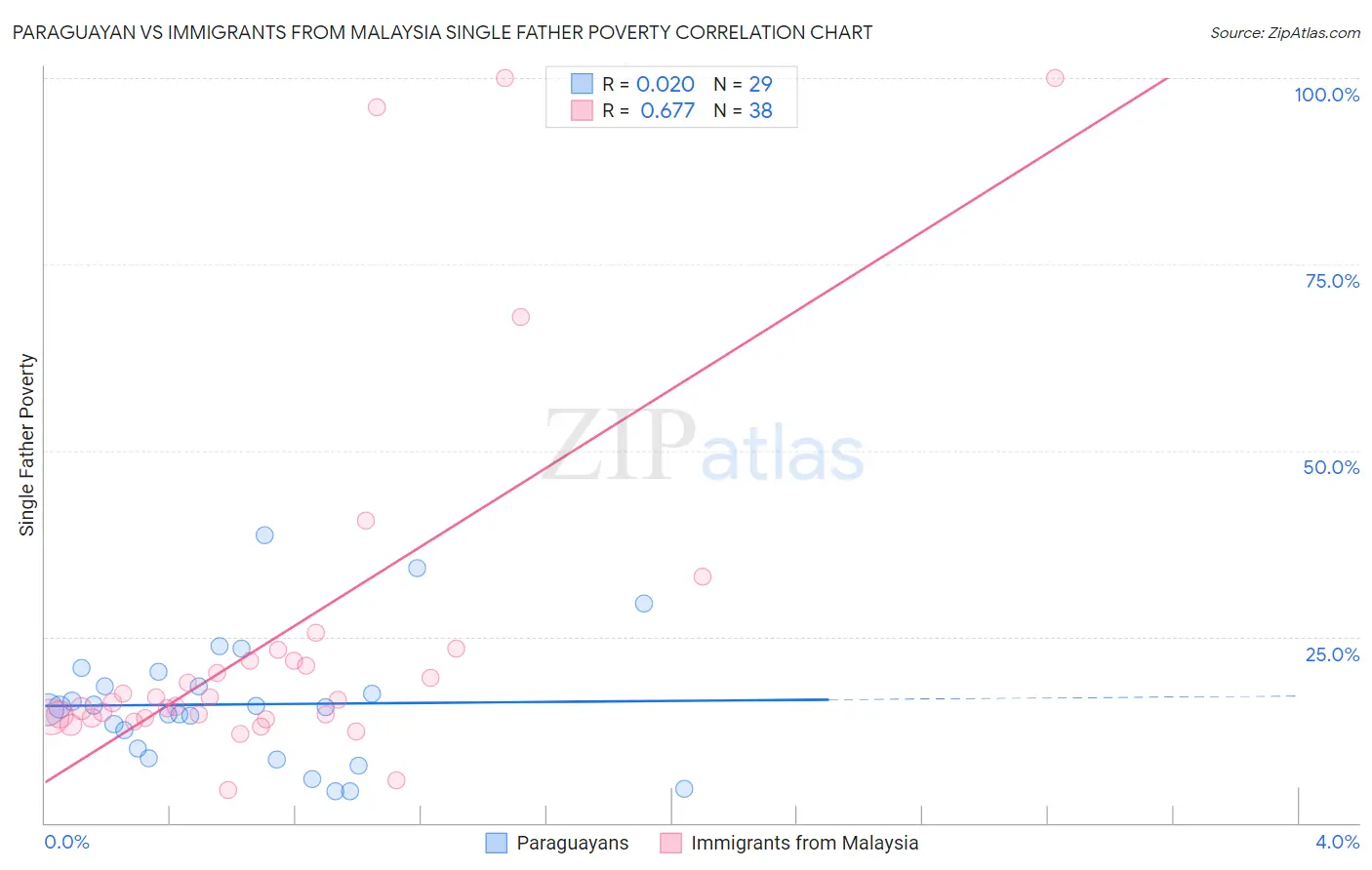 Paraguayan vs Immigrants from Malaysia Single Father Poverty