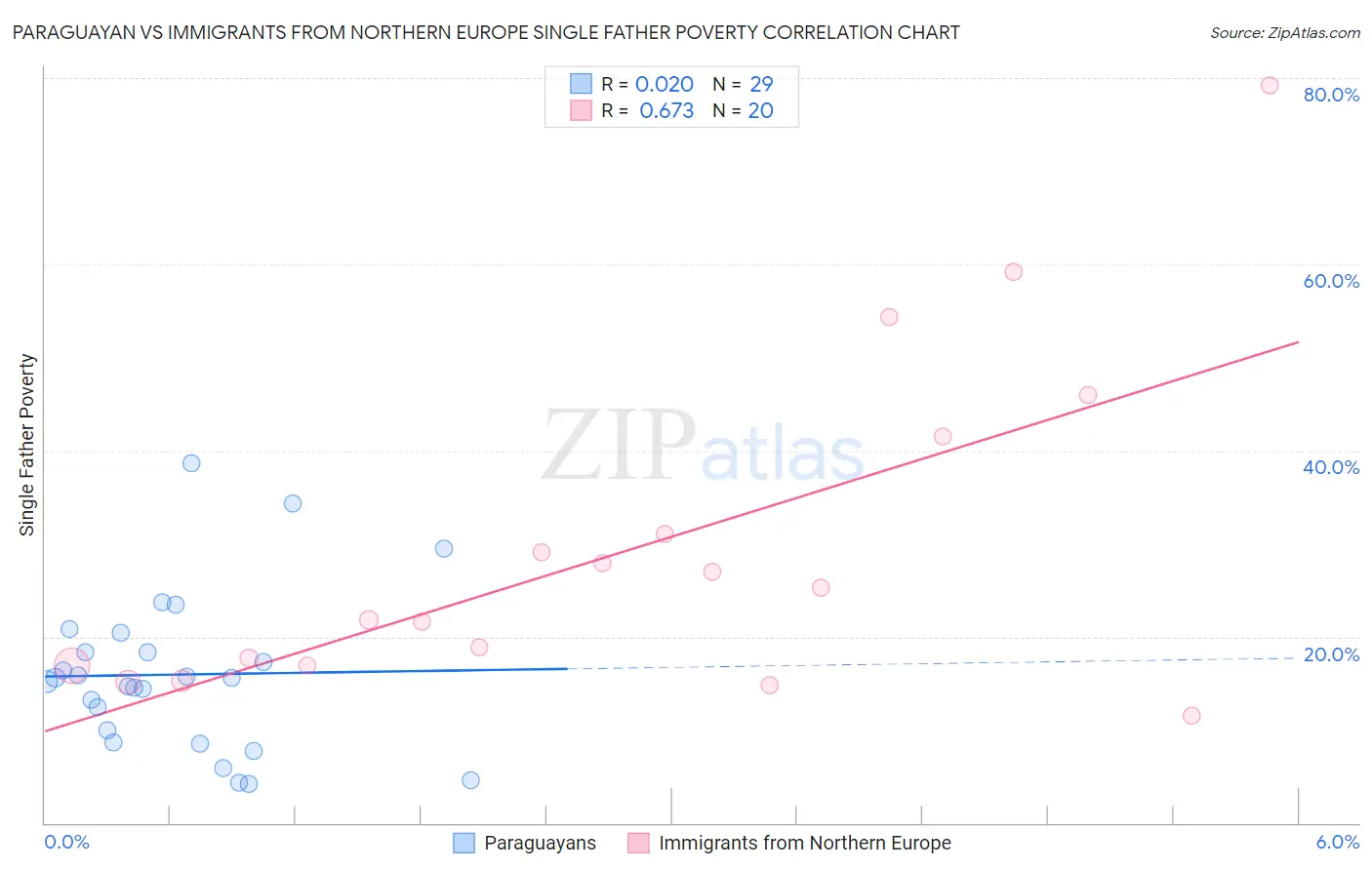 Paraguayan vs Immigrants from Northern Europe Single Father Poverty