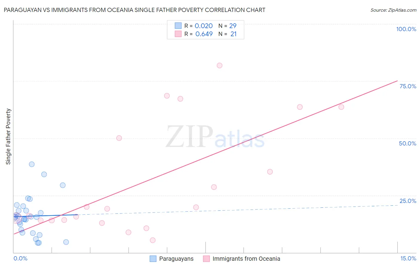 Paraguayan vs Immigrants from Oceania Single Father Poverty