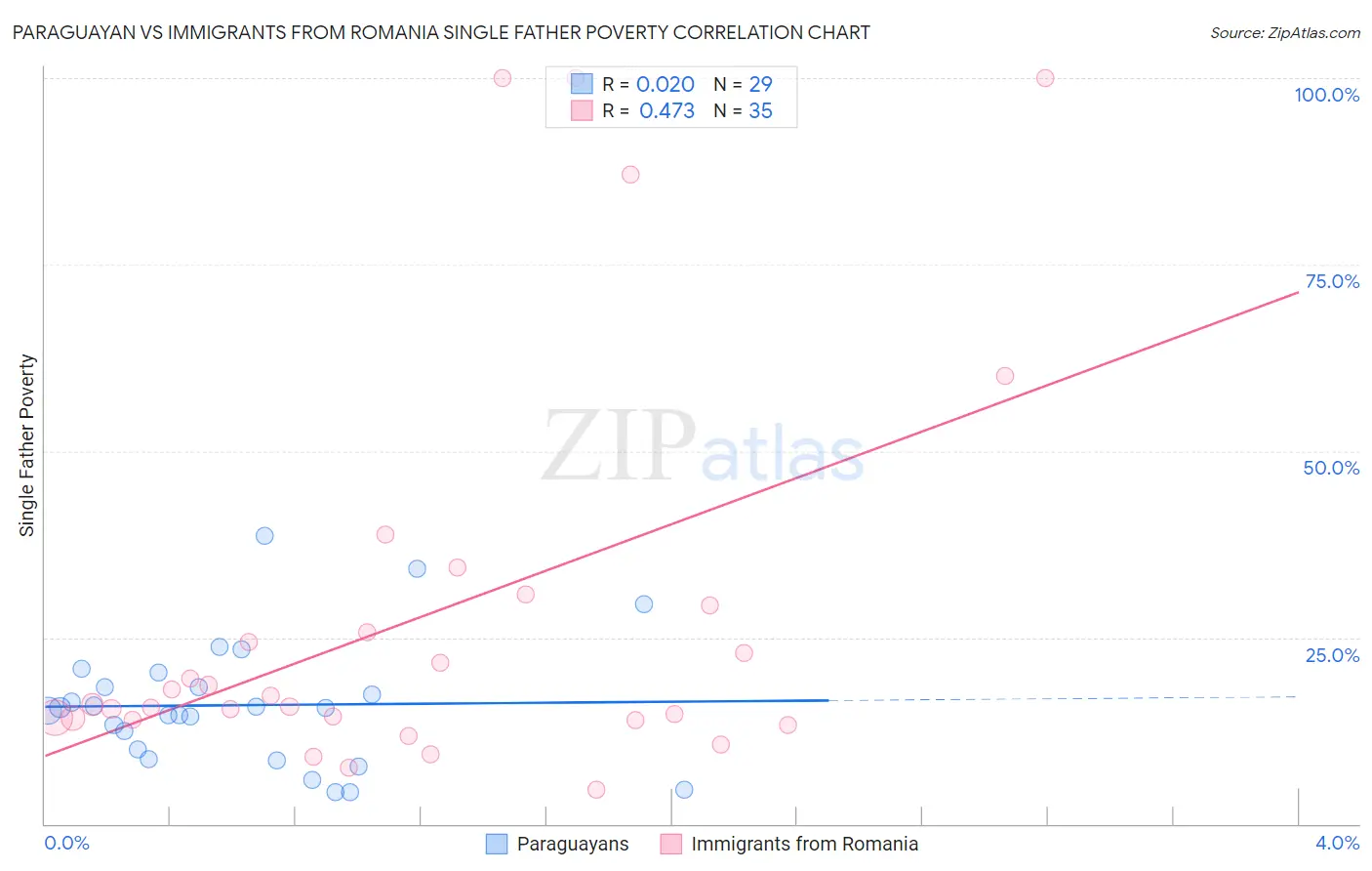 Paraguayan vs Immigrants from Romania Single Father Poverty