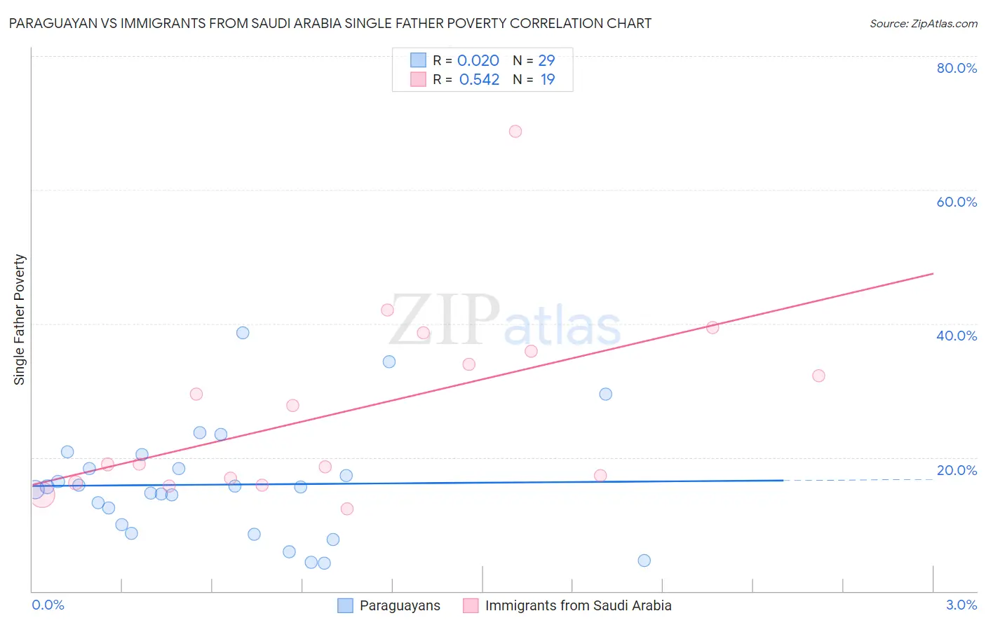 Paraguayan vs Immigrants from Saudi Arabia Single Father Poverty