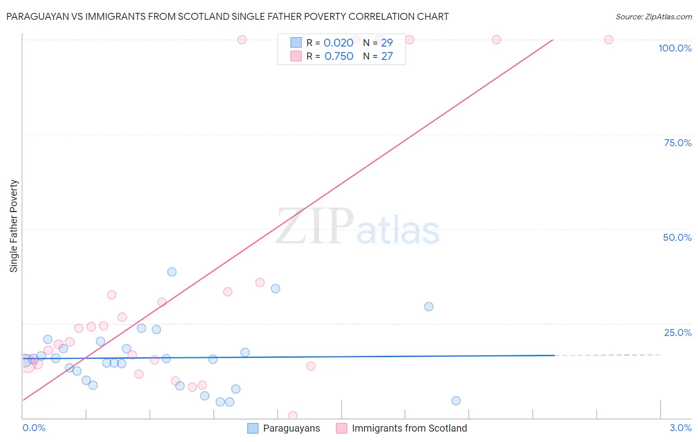 Paraguayan vs Immigrants from Scotland Single Father Poverty