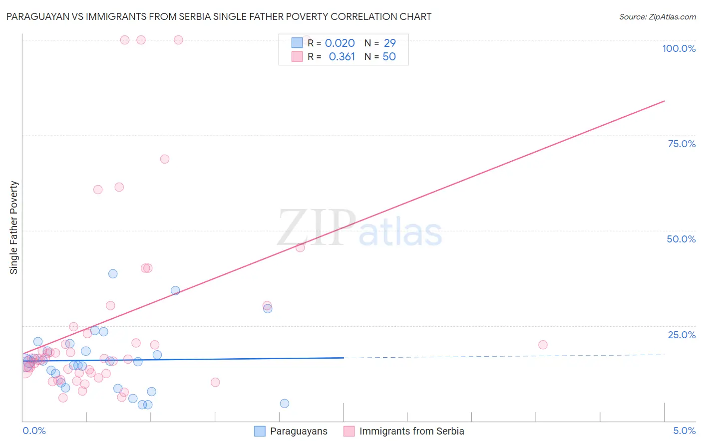 Paraguayan vs Immigrants from Serbia Single Father Poverty