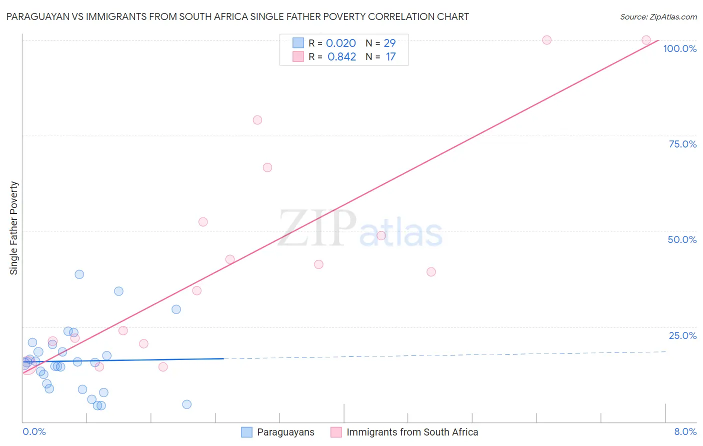 Paraguayan vs Immigrants from South Africa Single Father Poverty