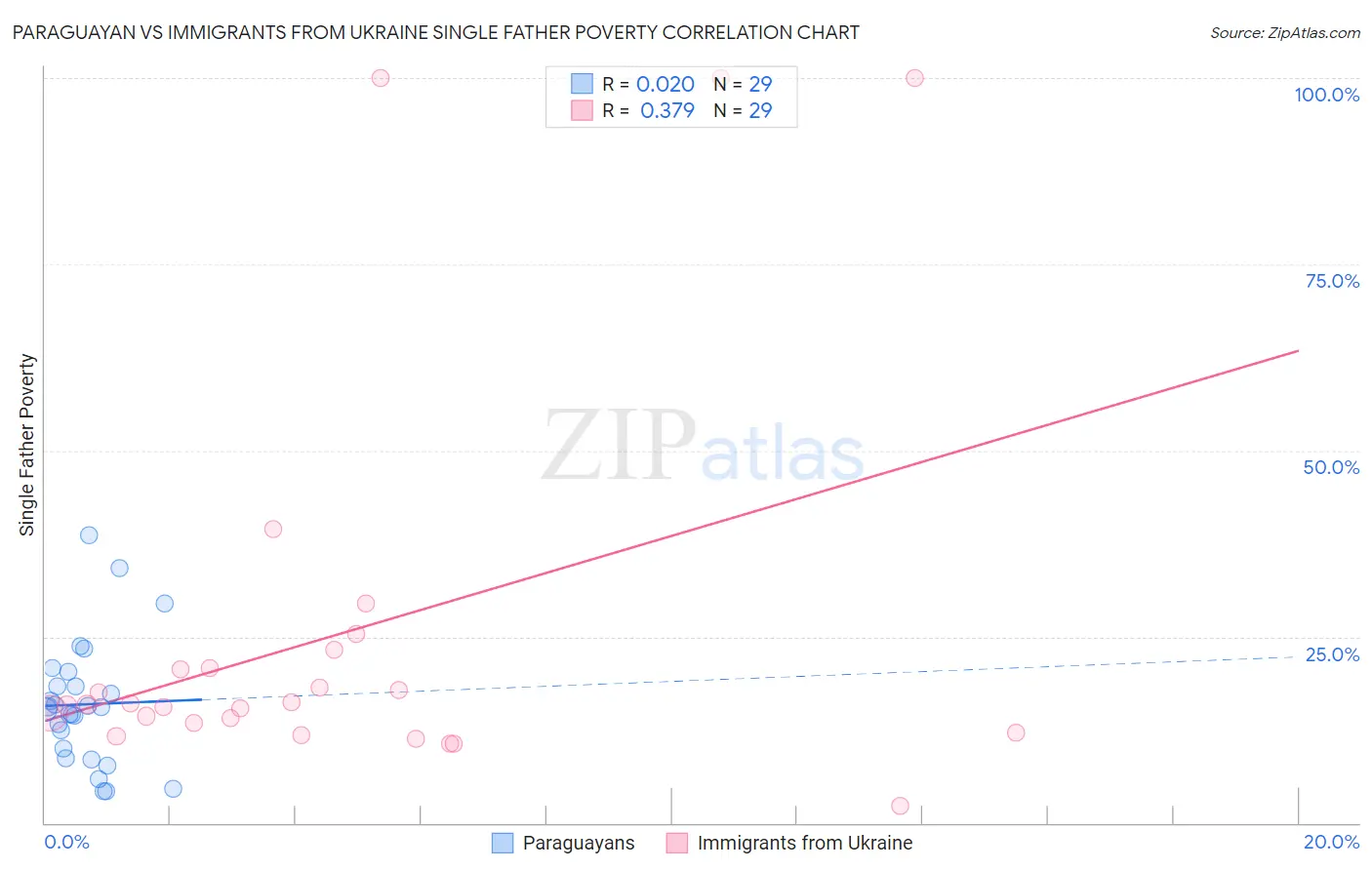 Paraguayan vs Immigrants from Ukraine Single Father Poverty