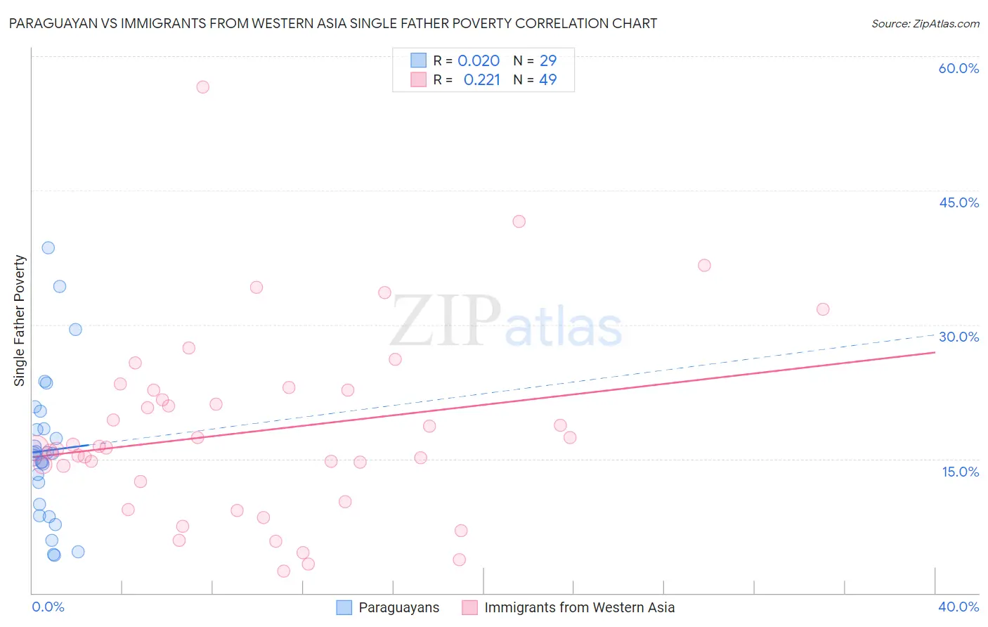 Paraguayan vs Immigrants from Western Asia Single Father Poverty