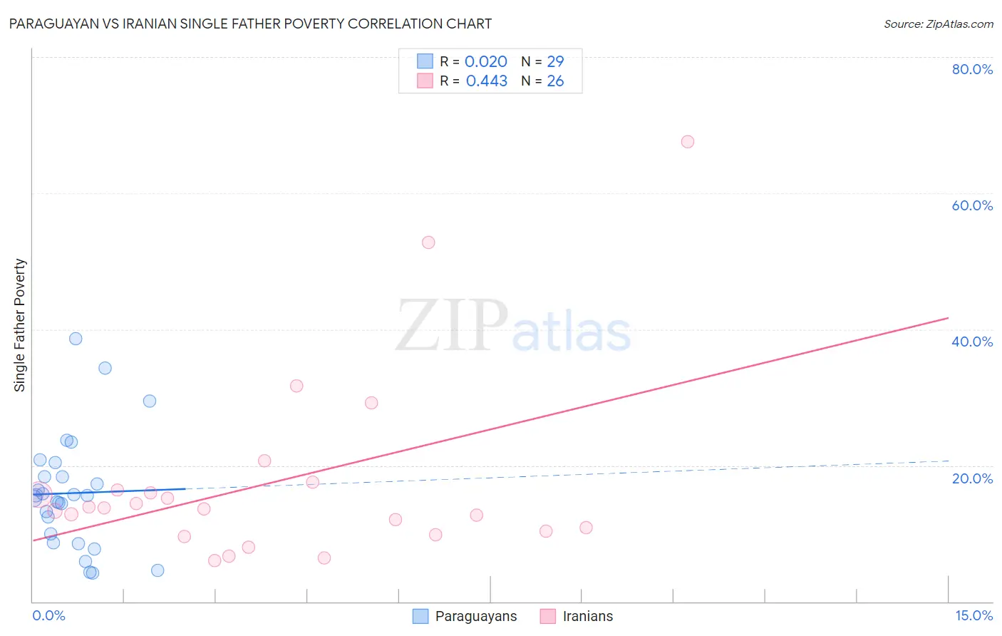 Paraguayan vs Iranian Single Father Poverty