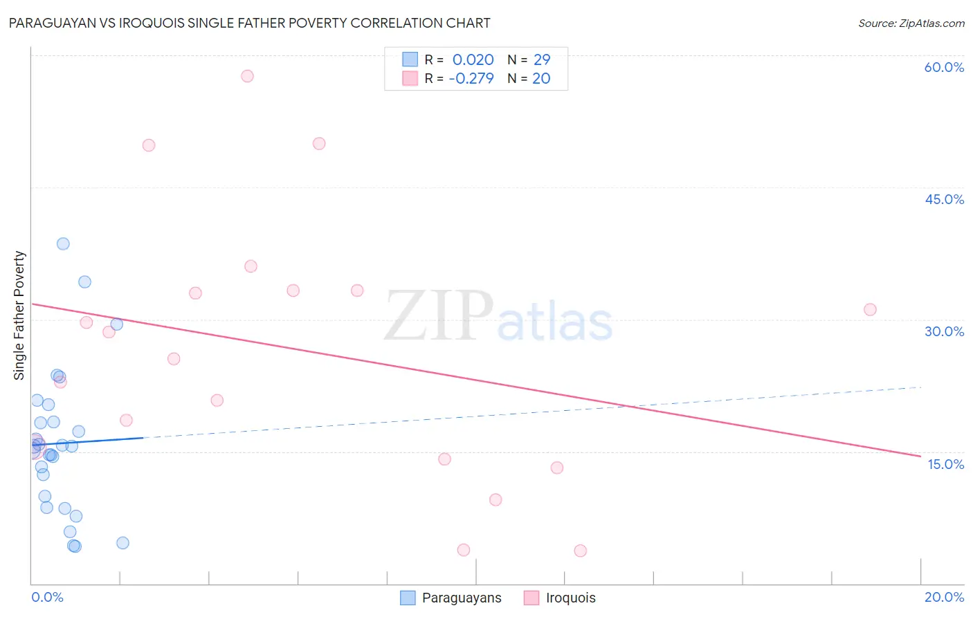 Paraguayan vs Iroquois Single Father Poverty