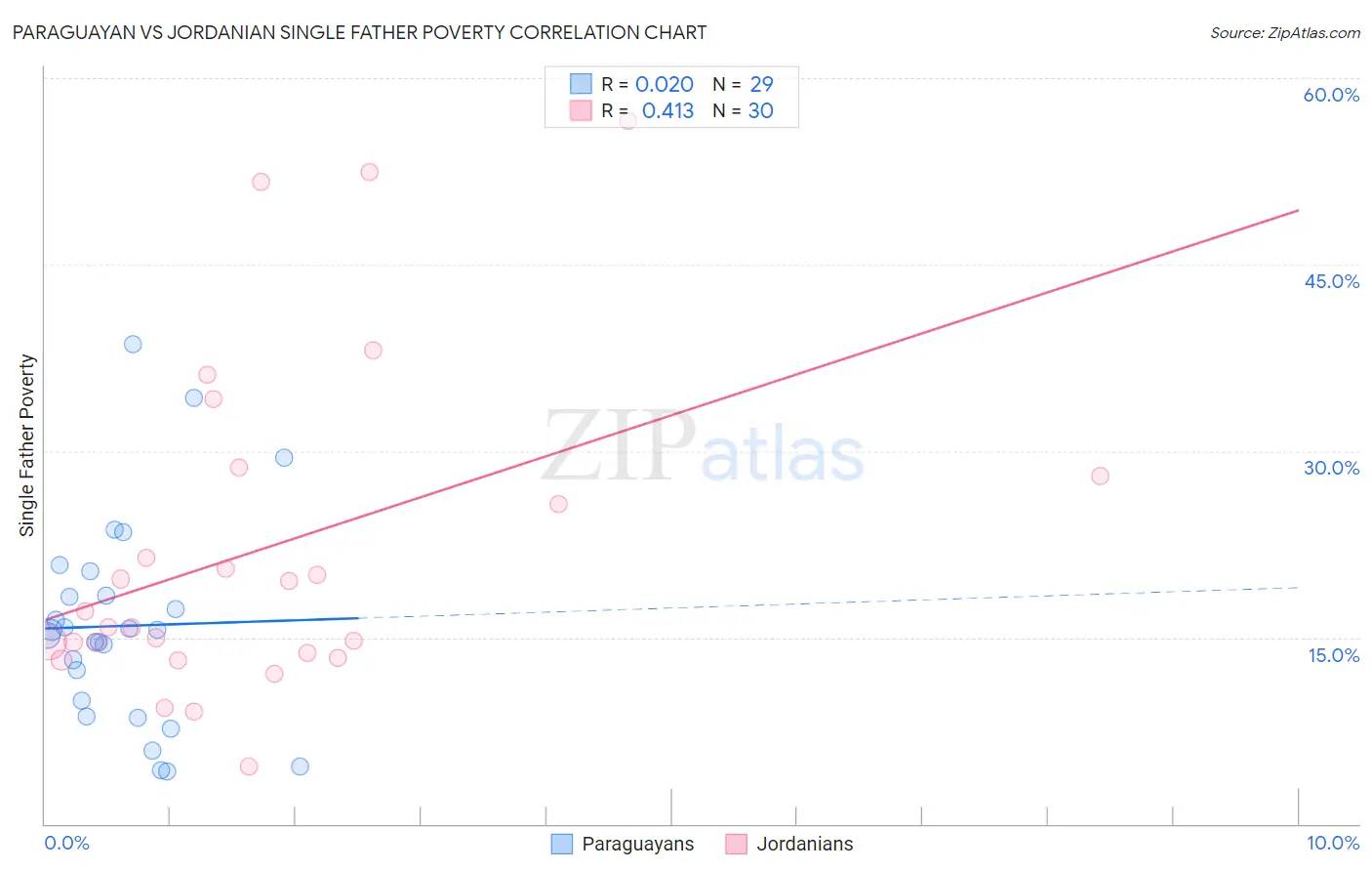 Paraguayan vs Jordanian Single Father Poverty