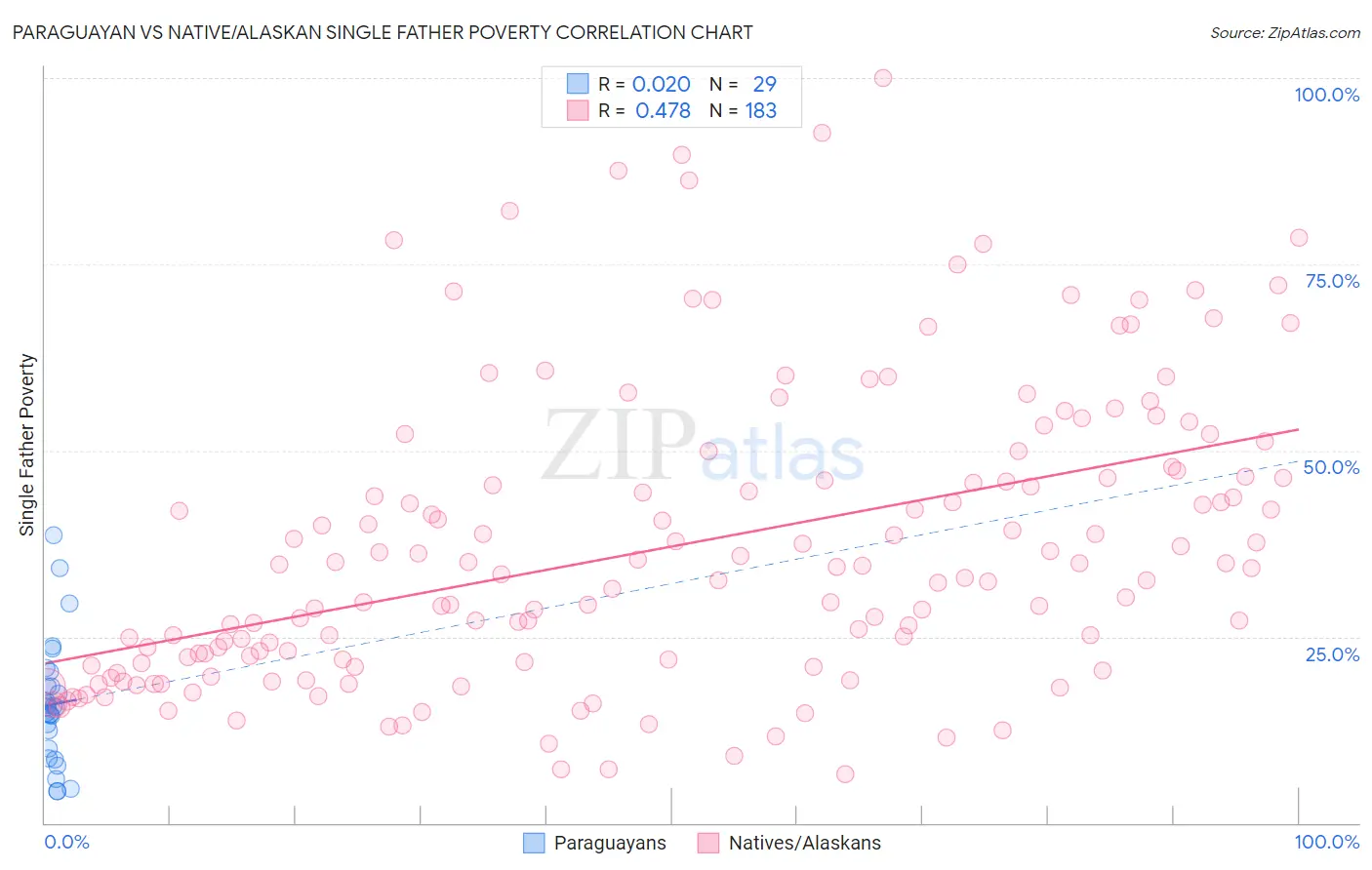 Paraguayan vs Native/Alaskan Single Father Poverty