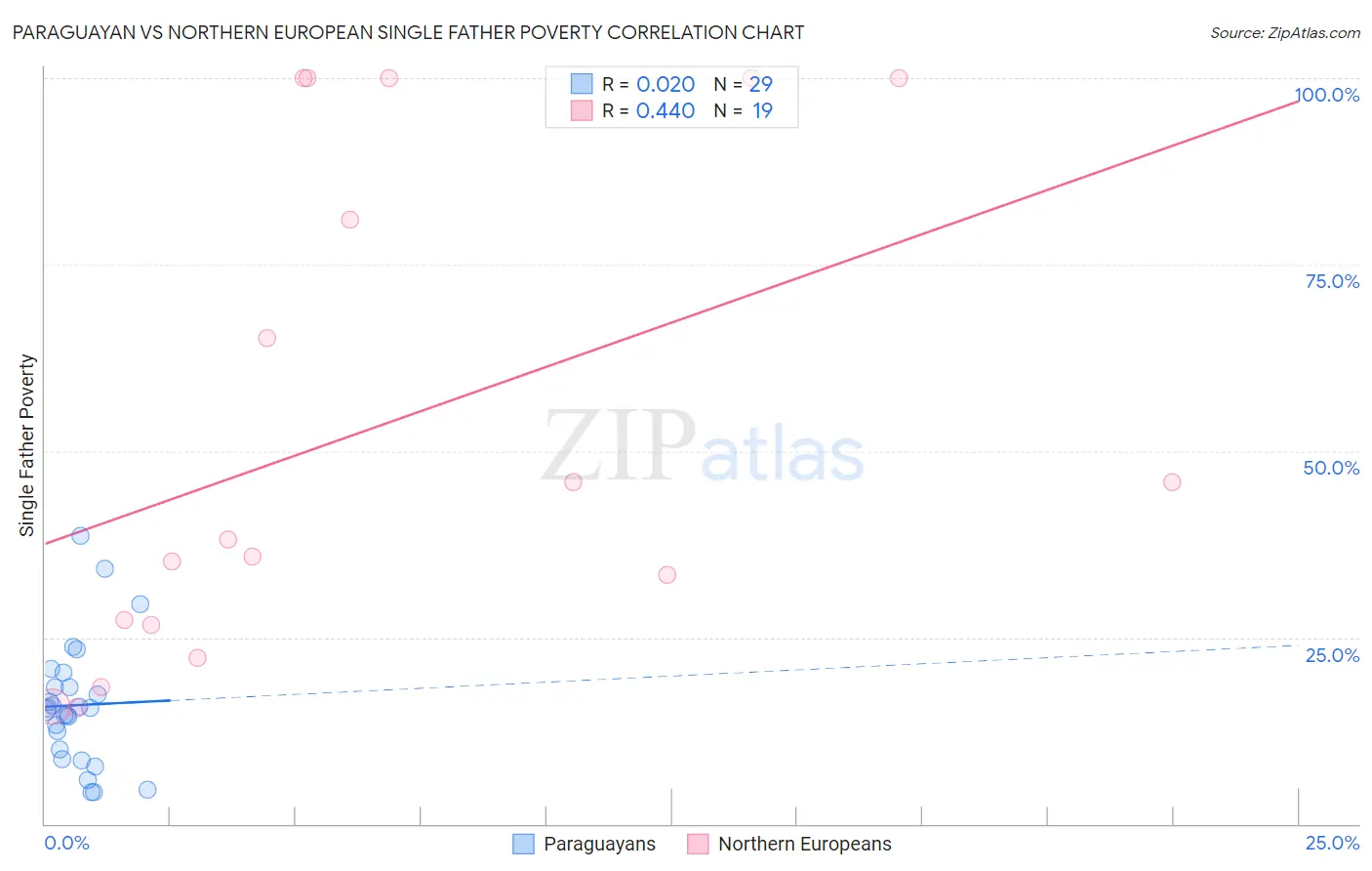 Paraguayan vs Northern European Single Father Poverty