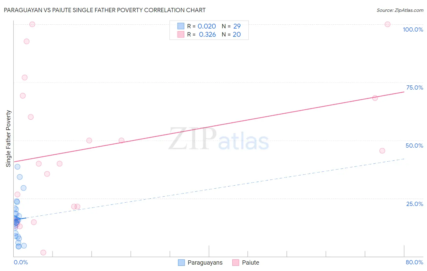 Paraguayan vs Paiute Single Father Poverty