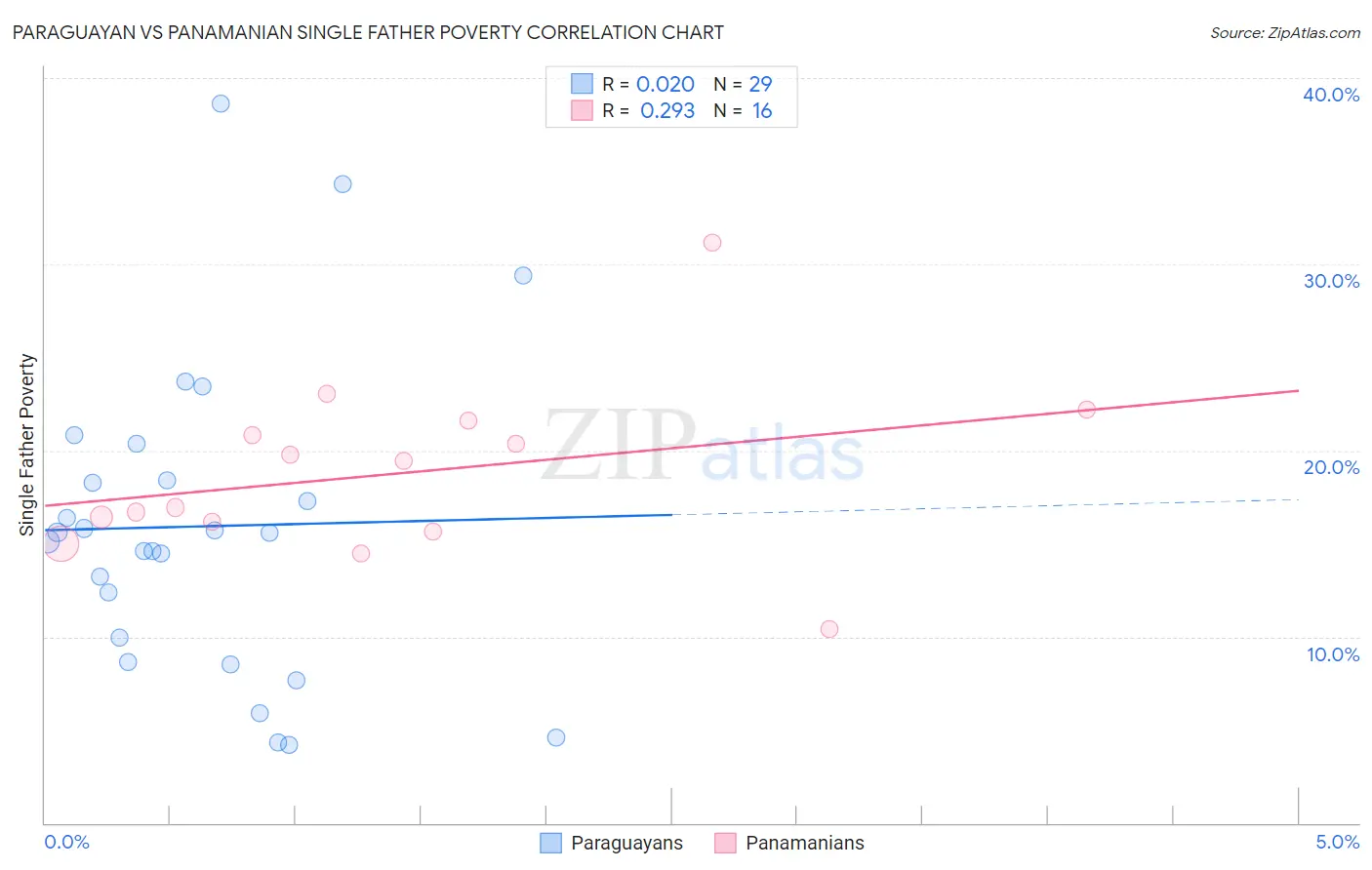 Paraguayan vs Panamanian Single Father Poverty