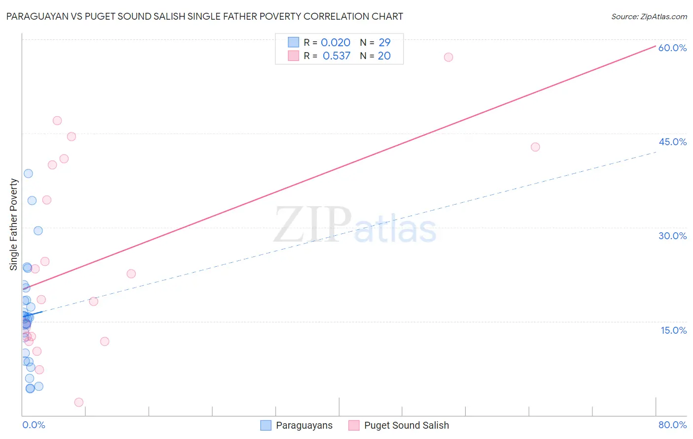 Paraguayan vs Puget Sound Salish Single Father Poverty