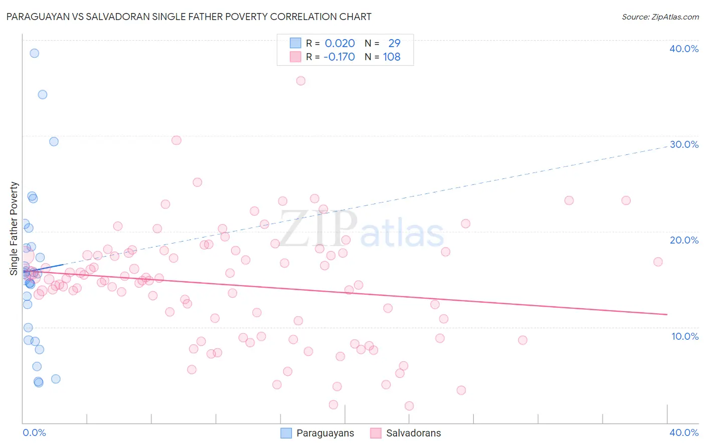 Paraguayan vs Salvadoran Single Father Poverty