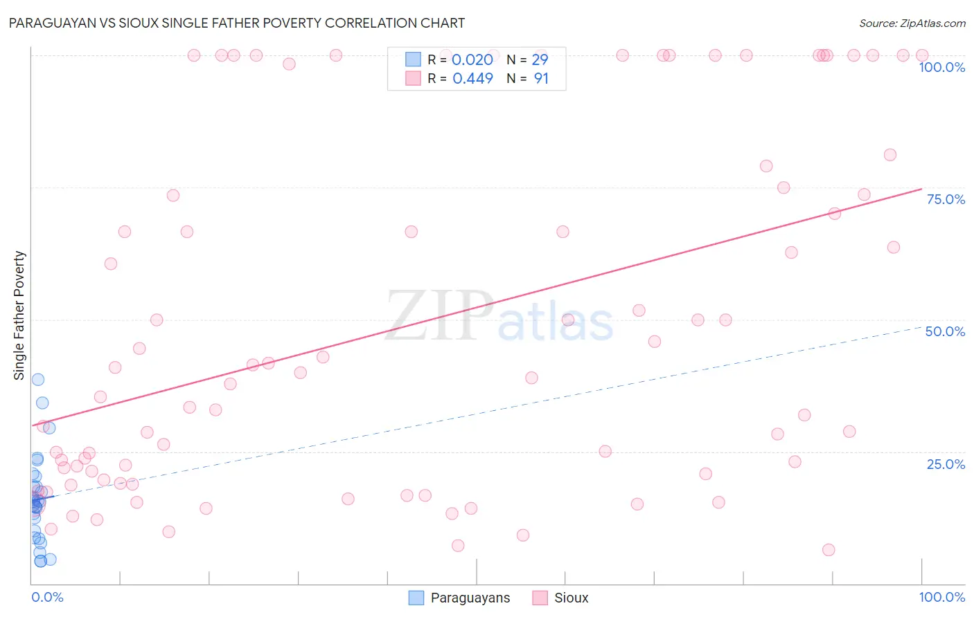 Paraguayan vs Sioux Single Father Poverty