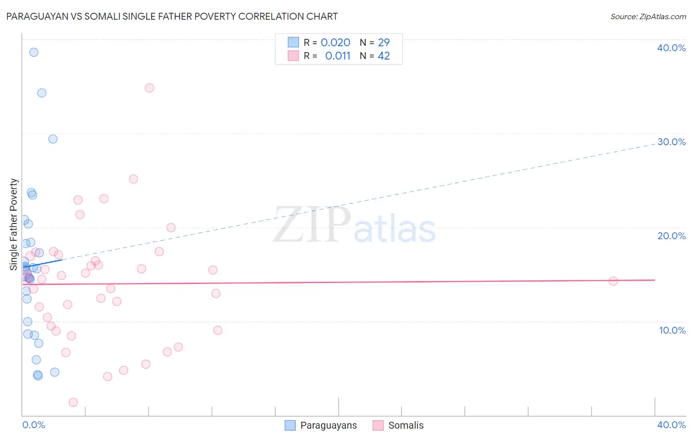 Paraguayan vs Somali Single Father Poverty