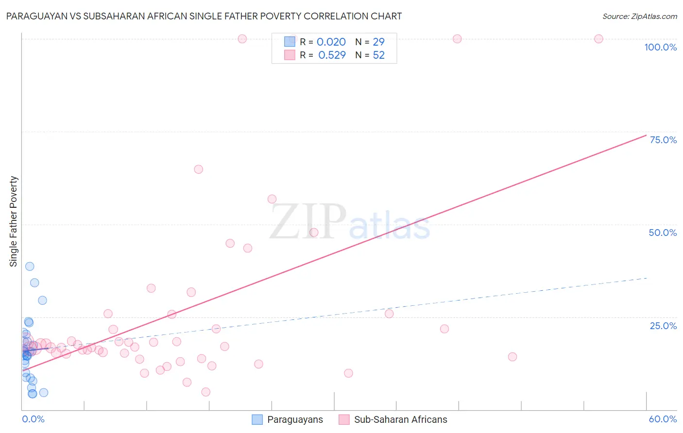 Paraguayan vs Subsaharan African Single Father Poverty