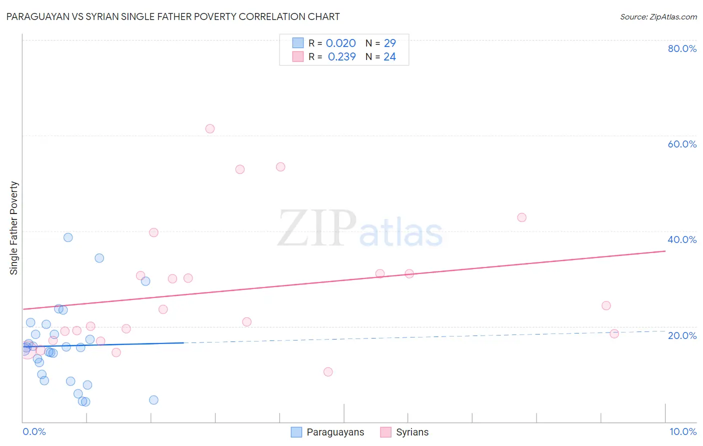 Paraguayan vs Syrian Single Father Poverty