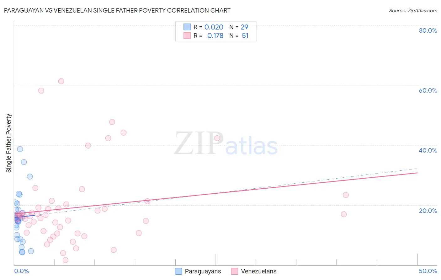 Paraguayan vs Venezuelan Single Father Poverty