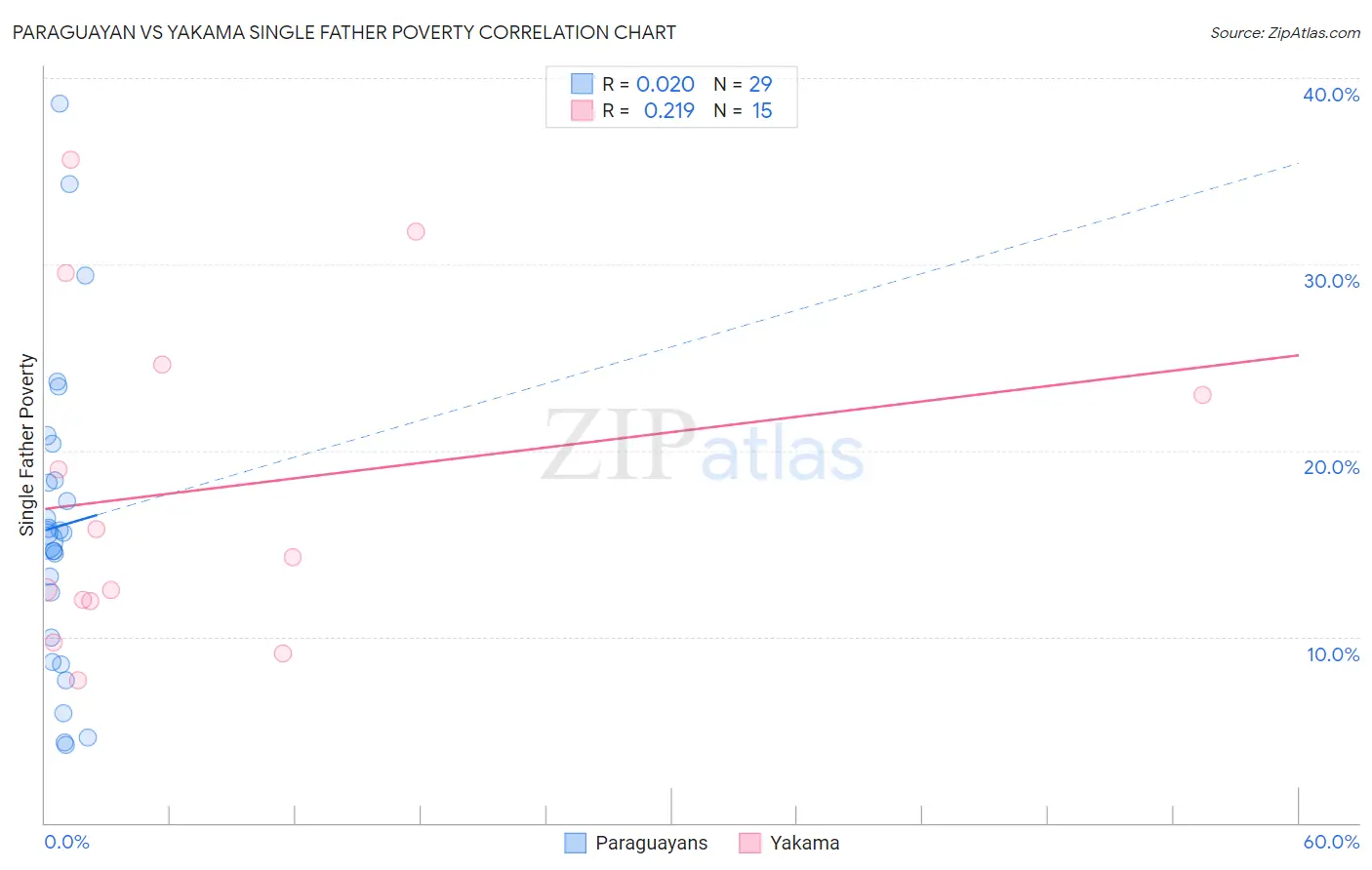 Paraguayan vs Yakama Single Father Poverty