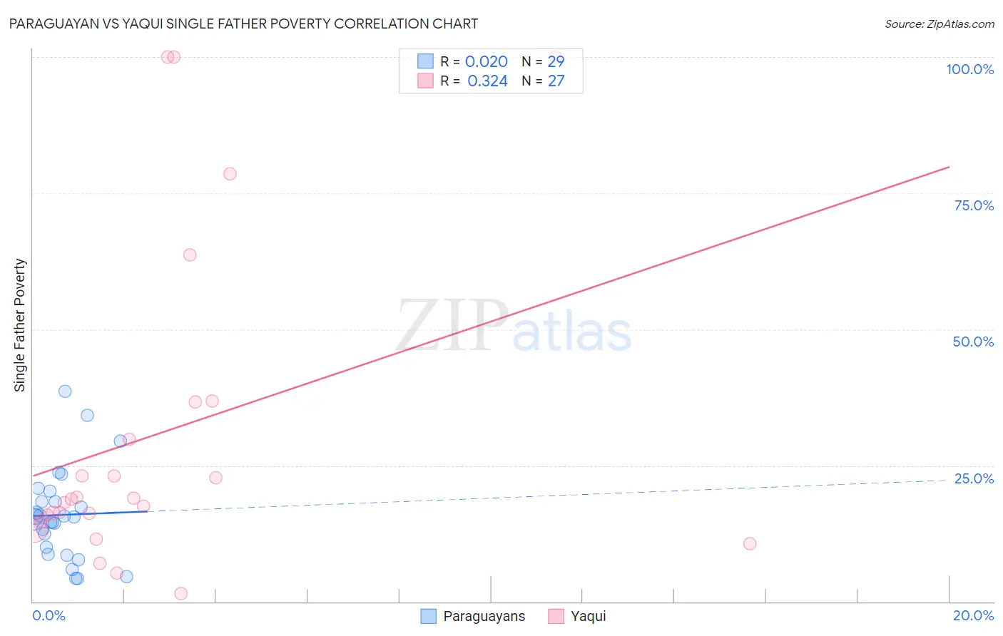 Paraguayan vs Yaqui Single Father Poverty