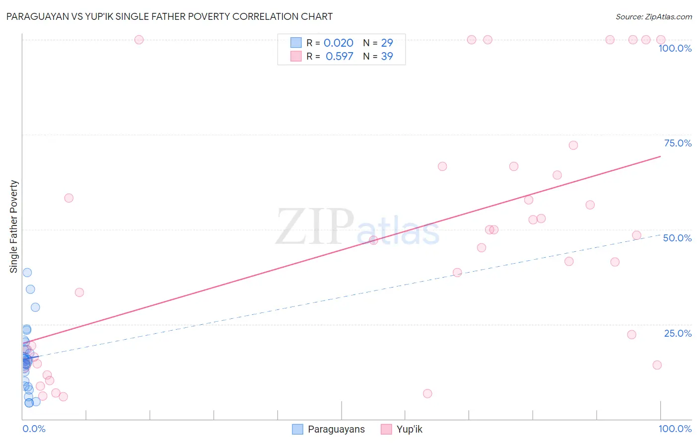 Paraguayan vs Yup'ik Single Father Poverty