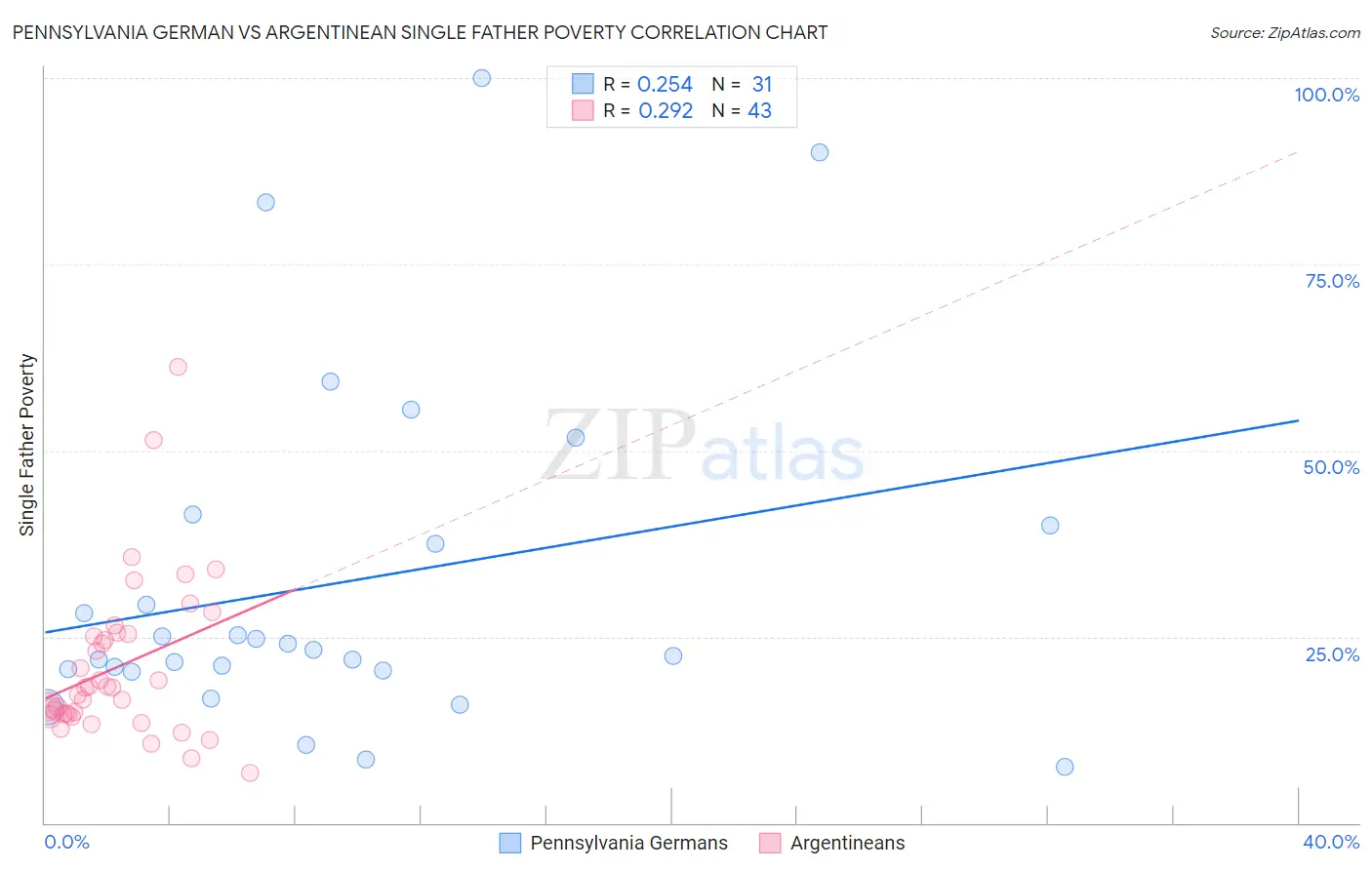 Pennsylvania German vs Argentinean Single Father Poverty